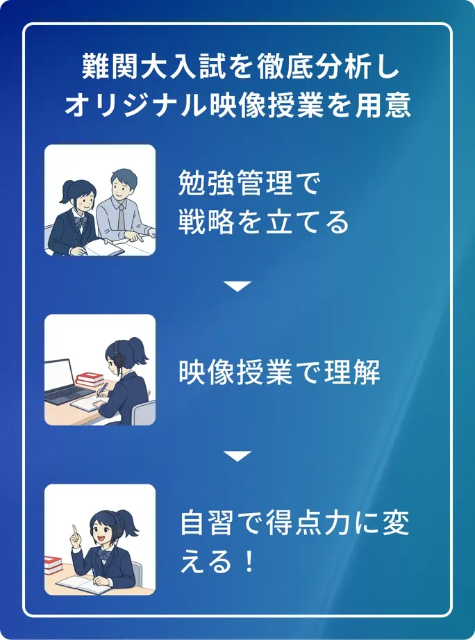 難関大入試を徹底分析したオリジナル映像授業を用意。勉強管理で戦略を立てる → 映像授業で理解 → 自習で得点力に変える！